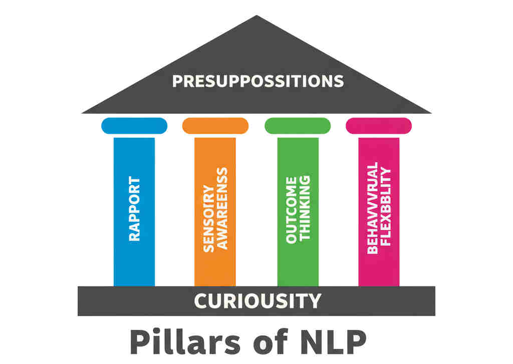 NLP Pillars